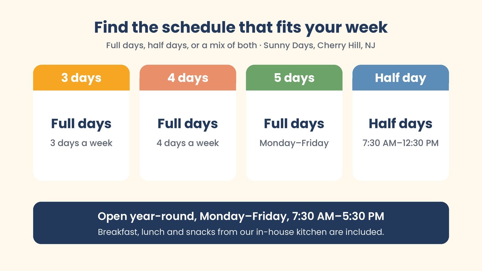 Graphic showing Sunny Days schedule options: 3, 4 or 5 full days a week, or half days from 7:30 AM to 12:30 PM, or a mix of half and full days. Open year-round, Monday through Friday, 7:30 AM to 5:30 PM.