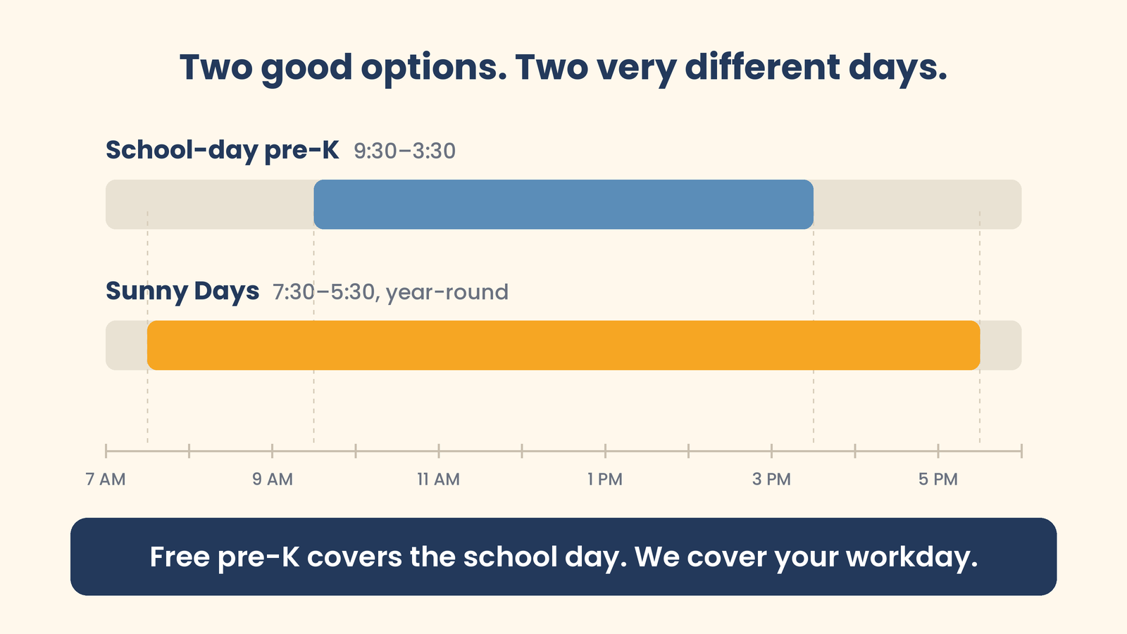 Timeline comparing school-day free pre-K hours, 9:30 to 3:30, with Sunny Days full-day preschool hours, 7:30 to 5:30, year-round. Tagline: Free pre-K covers the school day. We cover your workday.